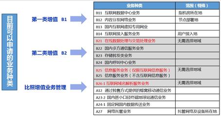 跨地區(qū)增值電信業(yè)務(wù)經(jīng)營許可證申請(qǐng)與變更的難點(diǎn)分析 聚焦在線數(shù)據(jù)處理與交易處理業(yè)務(wù)